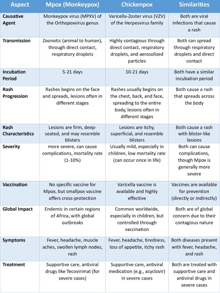 mpox vs chicken pox