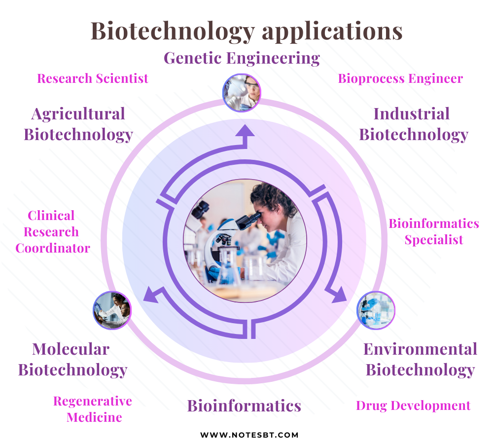 Biotechnology Applications