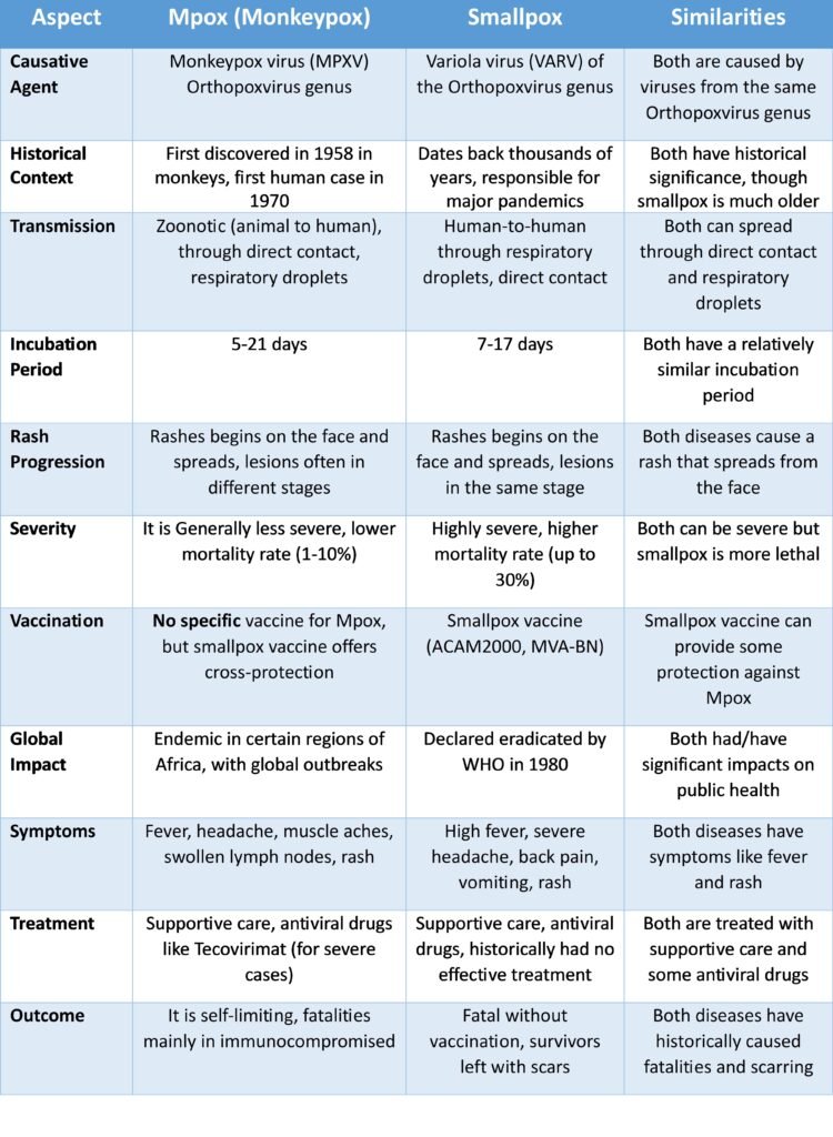 mpox vs small pox virus